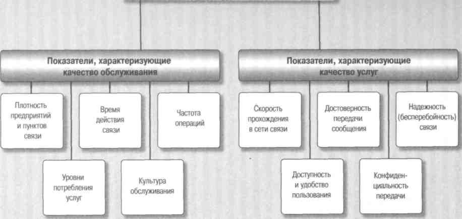 Показатель качества связи. Качество связи характеризуется. Обсуждение показателей качества.