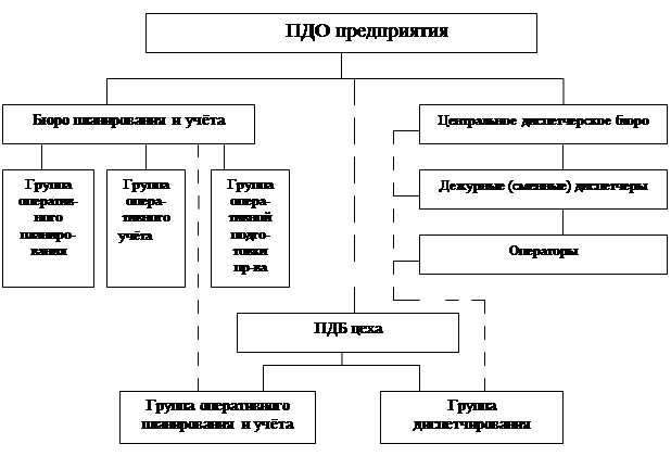 Пдо расшифровка. Структура производственно-диспетчерского отдела предприятия. Планово-диспетчерский отдел на производстве. Структура планово диспетчерского отдела. Структура производственно-диспетчерского отдела завода.