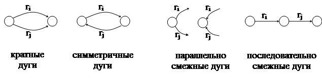 Смежные дуги. Симметричные дуги. Дуга графа. Симметричные дуги в ориентированном графе.