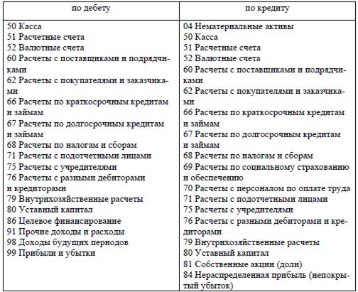 План счетов бухгалтерского учета 99 счетов