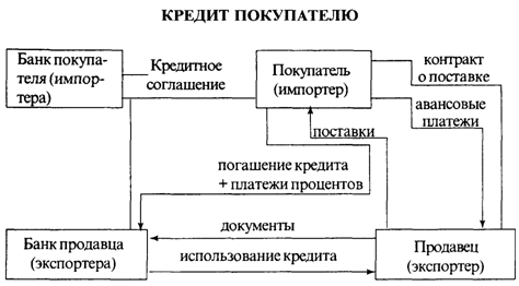 Коммерческий кредит это займ банка