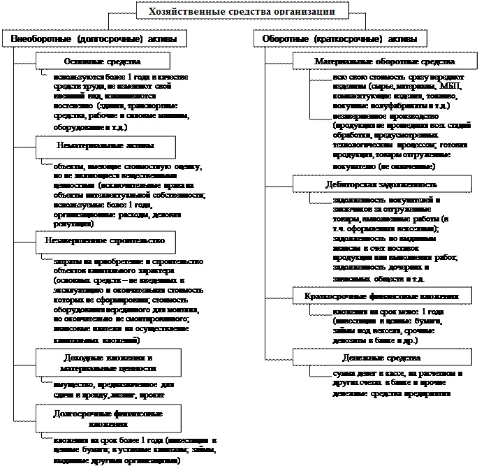 Сроки в хозяйственном процессе