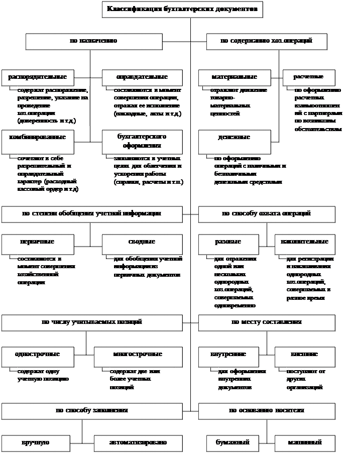 Виды документов и их классификация