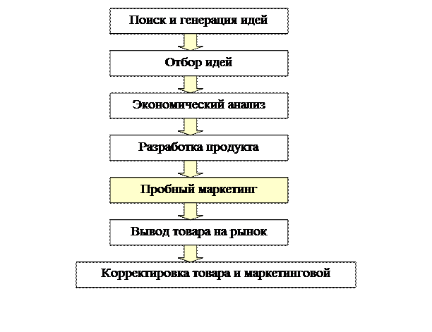 Этап выведения товара на рынок. Этапы вывода нового продукта на рынок. Этапы разработки нового изделия. Расставьте в правильном порядке процессы генерации идей проектов. Этапы разработки теста.