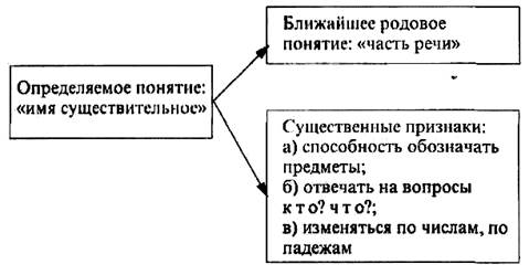 Рассмотрите схему расскажите какими языковыми средствами может быть выражено обращение не забудьте