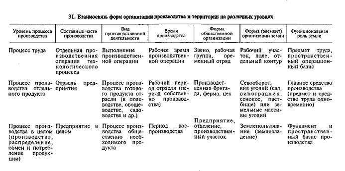 Обоснование проекта организации угодий и севооборотов