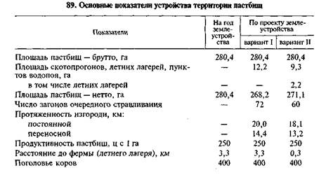 Оценка устройства. Устройство территории кормовых угодий.