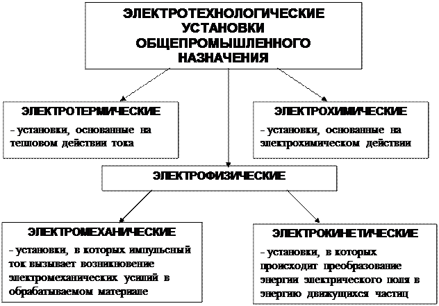 Электротермические установки термин. Классификация электротермических установок. Электротехнологические установки. Электрооборудование электротехнологических установок. Классификация электротермического оборудования.