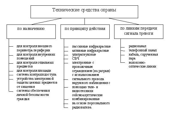 Классификация технических средств