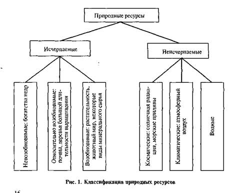 Схема рационального природопользования