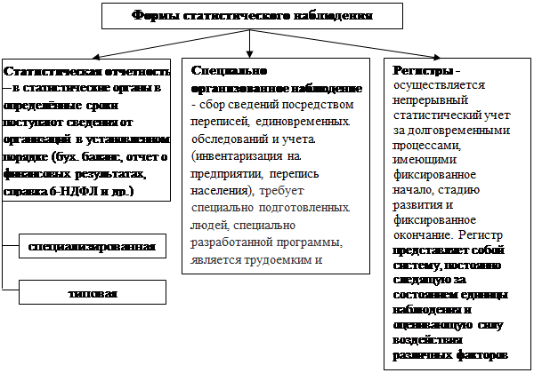 План статистического наблюдения состоит из