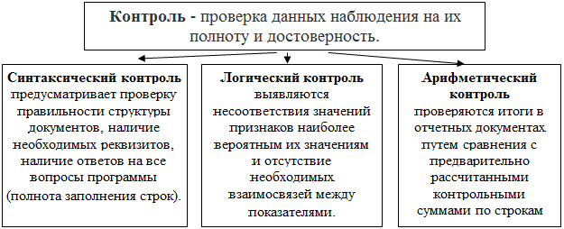 Контроль статистического наблюдения. Методы контроля данных статистического наблюдения. Способы контроля достоверности статистических данных. Виды контроля результатов статистического наблюдения. Логический контроль результатов статистического наблюдения это.