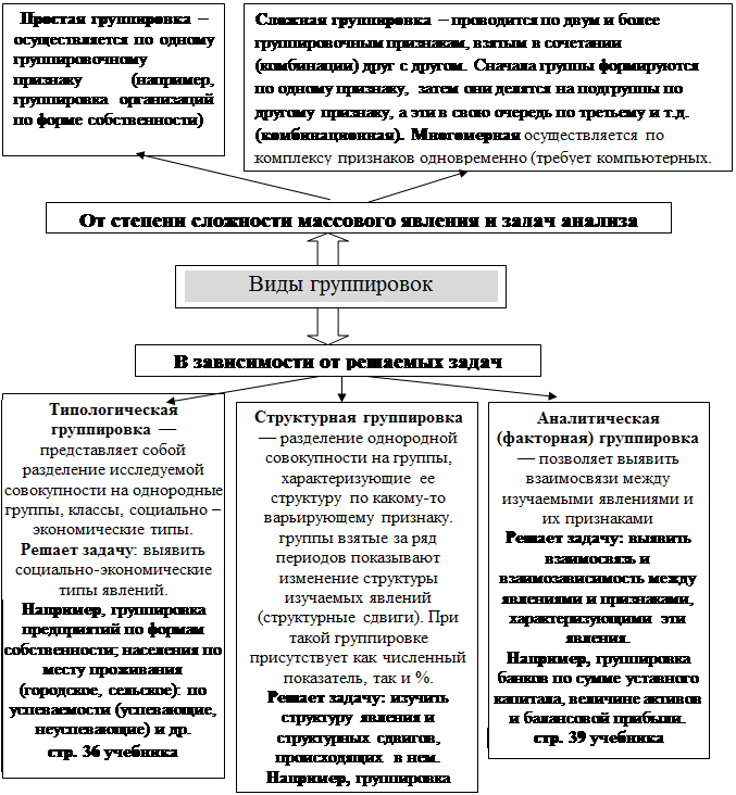 Виды статистических группировок. Признаки группировки в статистике. Классификация статистических группировок. Типы группировок в статистике.