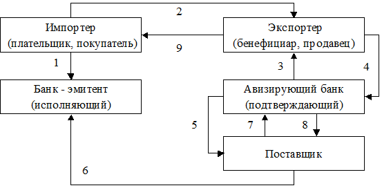 Эмитент бенефициар. Трансферабельный аккредитив схема. Трансферабельный аккредитив. Негоциация аккредитива это. Авизирующий банк.