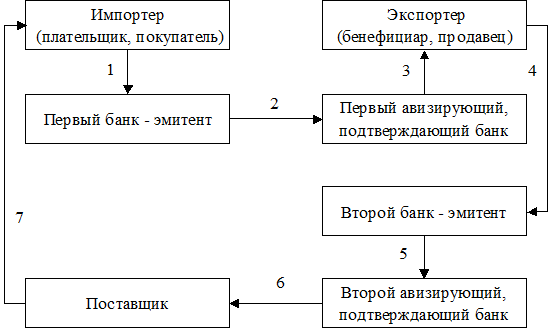 Эмитент бенефициар. Аккредитив. Аккредитив back to back схема. Аккредитив back to back.