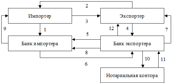 Банк импортер. Схема расчетов по открытому счету. Вексельная схема. Расчетные отношения схема.