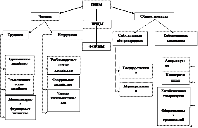Составьте схему типы государственной собственности к каждому типу приведите примеры