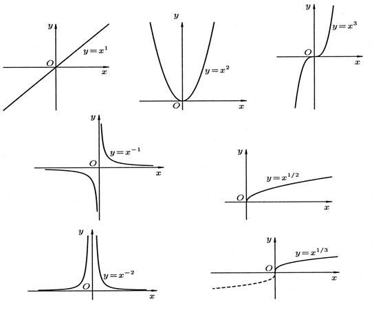 Элементарные функции степенная функция. Графики элементарных функций и их формулы. Графики мат функций. Таблица функций математика. Графики элементарных функций в рисунках.