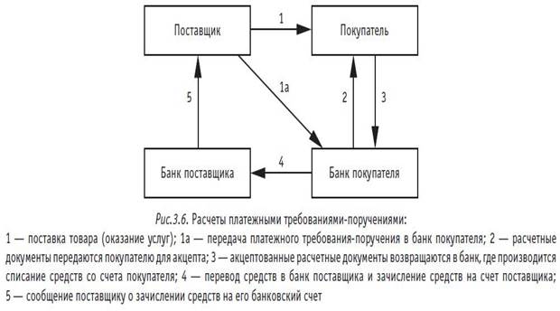 Расчеты платежными поручениями. Недостатки расчетов платежными поручениями. Недостатки платежного требования. Платежное требование плюсы и минусы.