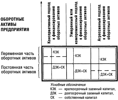 Типы политики финансирования оборотных активов. Постоянная часть текущих активов. Объем текущего финансирования оборотных активов. Объем текущего финансирования оборотных активов формула. Консервативный подход к финансированию текущих активов предприятия.