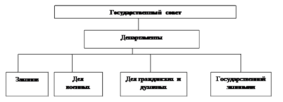 Заполните пропуски в схеме высшие органы государственной