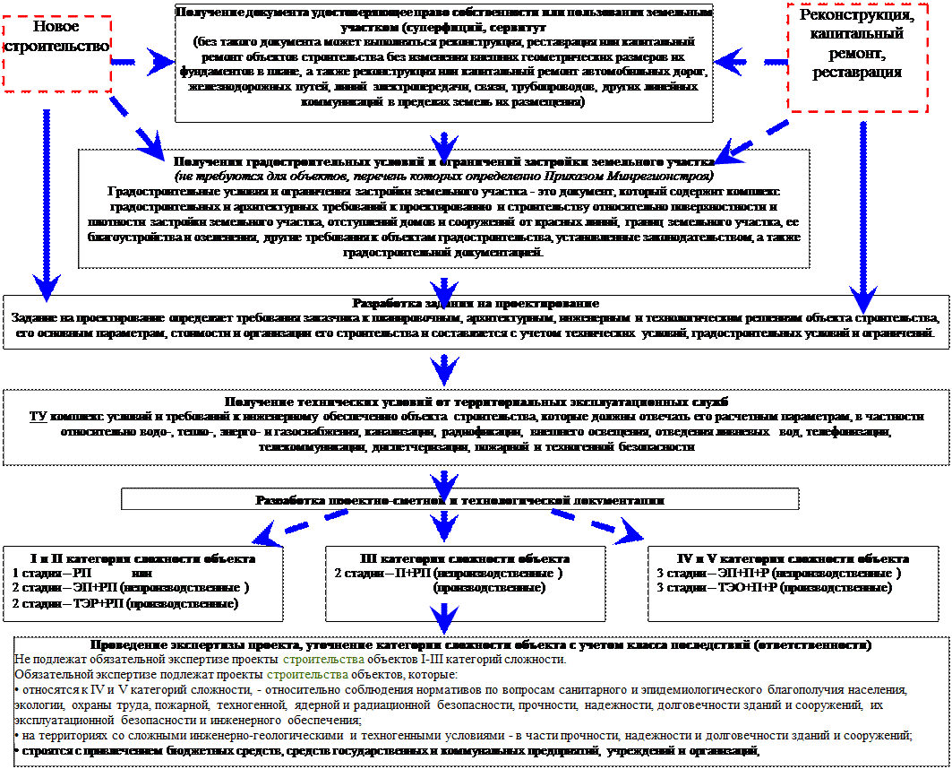 Реконструкция подлежит экспертизе