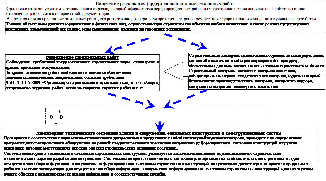 Какие требования отражаются в проекте производственных работ