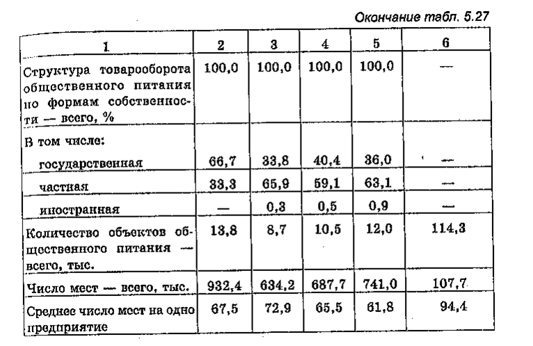 Определить состав в по объему. Структура товарооборота таблица. Товарооборот предприятия общественного питания структура. Анализ товарооборота предприятия общественного питания. Состав товарооборота общественного питания.