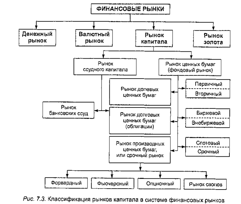 Структура финансового рынка схема