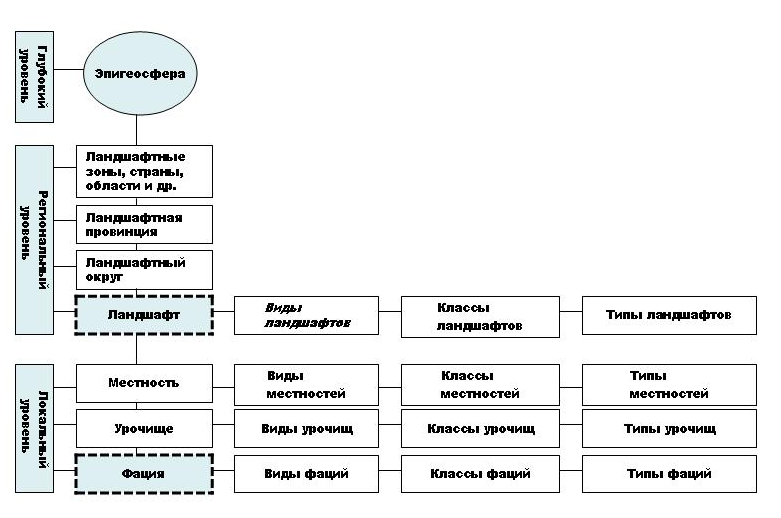 Схема соподчиненности элементов морфологической структуры ландшафта
