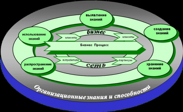 Использование ресурсов в рамках жизненного цикла проекта