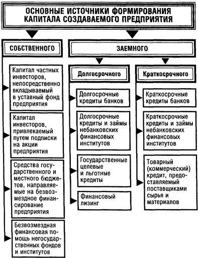 Источники формирования капитала схема.