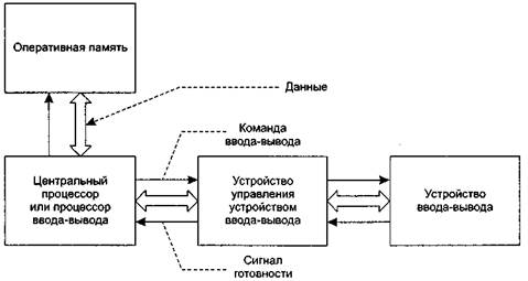 Режим обмена который предполагает отключение процессора