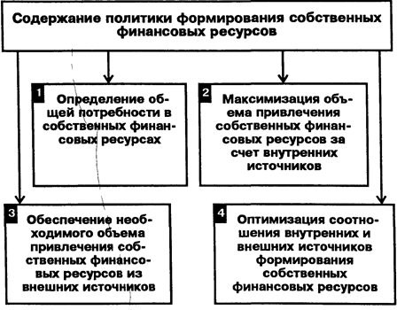 План формирования и использования финансовых ресурсов состоит из следующих разделов