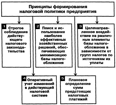 Формирование политики организации. Принципы формирования налоговой политики государства. Основные подходы к формированию налоговой политики организации.. Принципы построения налоговой политики государства. Прнцпыналоговой политики.