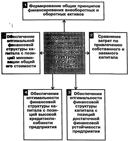 Управления финансовой структурой капитала. Политика формирования капитала. Политика формирования финансовой структуры. Функция формирования структуры капитала. Подходы к формированию структуры капитала.