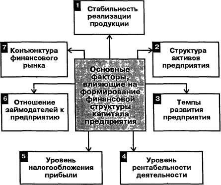 Выбор структуры капитала