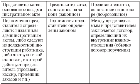 Различия между законным представительством и коммерческим схема