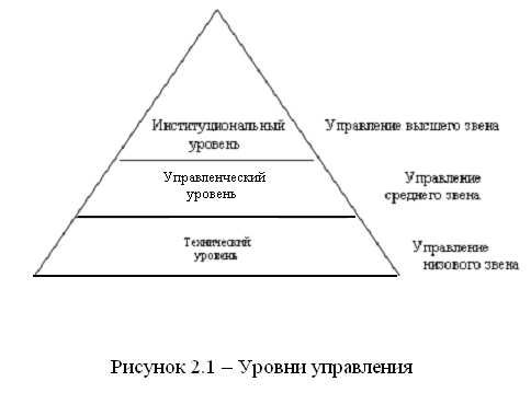 Уровни руководителей. Какие уровни управления существуют?. Уровни управления трудом. Изобрази уровни управления. Доту уровни управления.