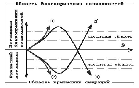 Схема развития событий в обычной кризисной ситуации