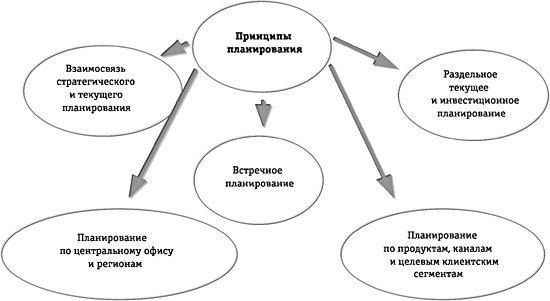 Система принципов планирования. Принципы планирования реализации страховых продуктов. Принципы планирования схема. Принципы планирования на предприятии схема. Принципы планирования сбыта.