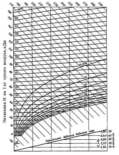 Диаграмма состояния влажного воздуха рамзина