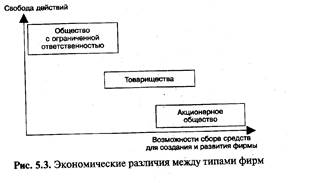 Различия экономических интересов производителя и потребителя