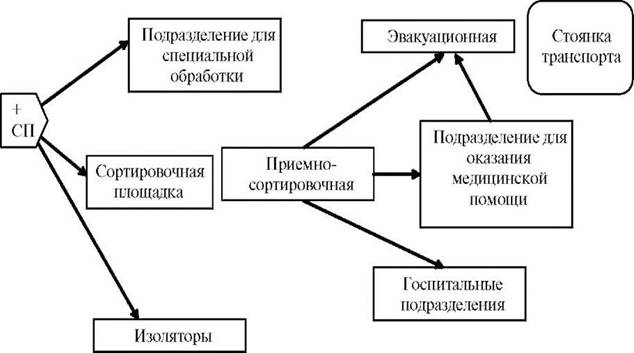 Понятие пути плеча медицинской эвакуации лечебно эвакуационного направления нарисовать схемы