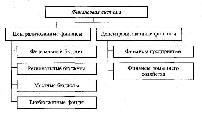 Сфера финансирования. Централизованная и децентрализованная система финансов. Финансовая система РФ централизованные и децентрализованные финансы. Финансовая система централизованные и децентрализованные схема. Финансовая система РФ схема централизованные децентрализованные.