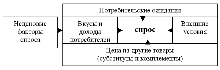 Расчет изменения спроса на макаронные изделия изучение предложения компьютерных игр