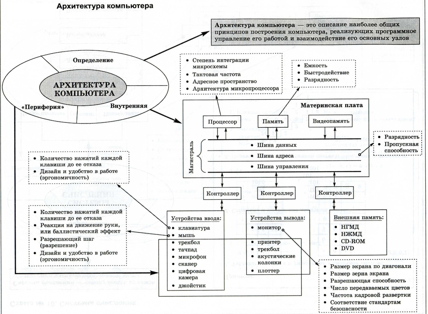 Схема архитектуры персонального компьютера