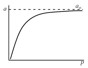 Графическое определение констант уравнения ленгмюра по экспериментальным данным
