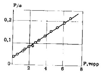 Постоянные уравнения ленгмюра по графику