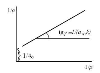 Основные положения теории ленгмюра и его уравнение
